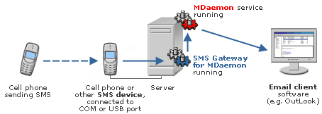 Inbound SMS