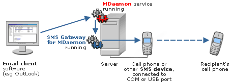 Outbound SMS